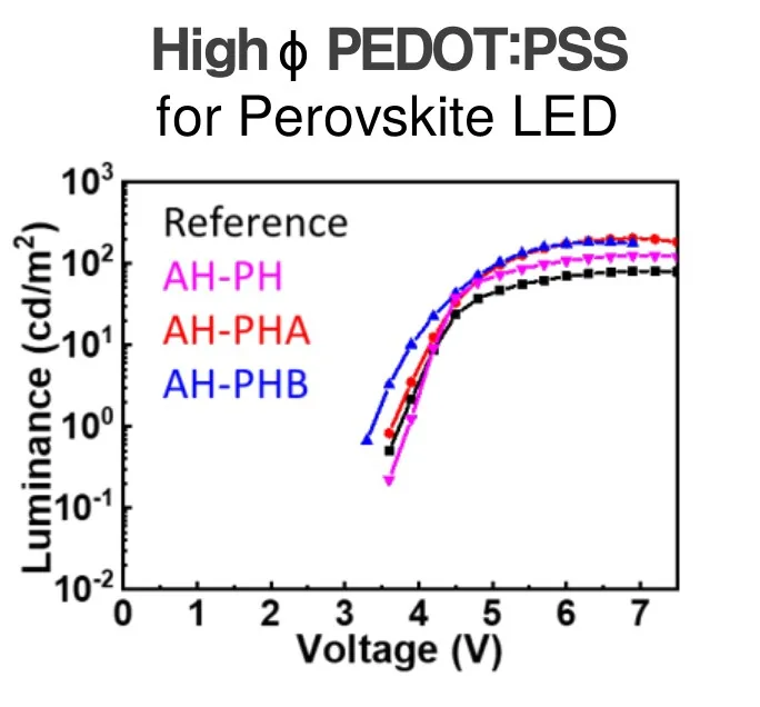 전압에 따른 휘도 그래프. Reference, AH-PH, AH-PHA, AH-PHB를 정공 주입층으로 쓴 페로브스카이트 LED 비교