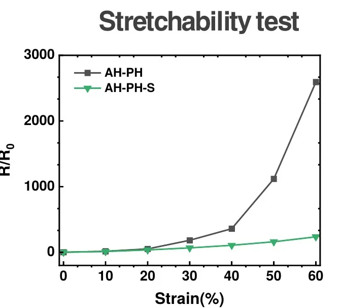 변형률 0~60 %에서 AH-PH와 AH-PH-S의 저항 변화(R/R₀) 그래프