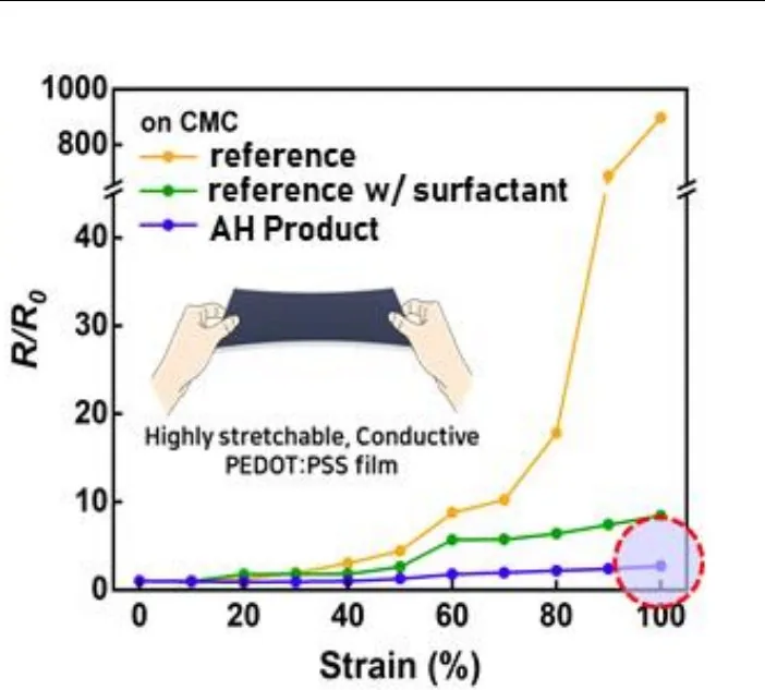 CMC 기판 위에서 변형률에 따른 저항 변화(R/R₀) 그래프. reference, reference w/ surfactant, AH Product 비교